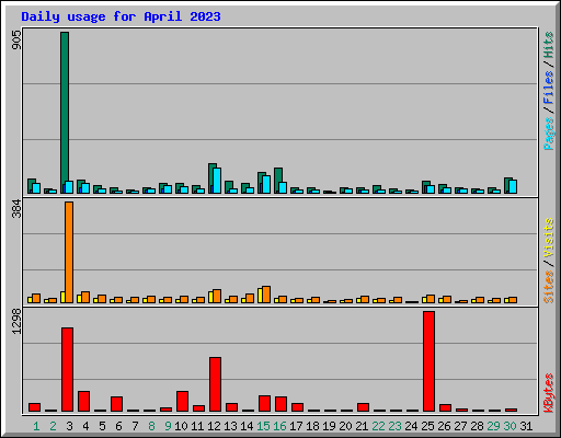 Daily usage for April 2023