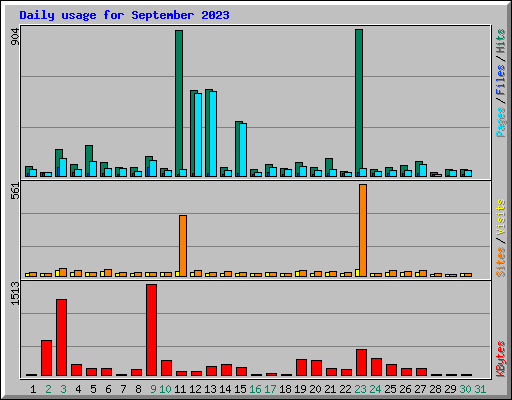 Daily usage for September 2023