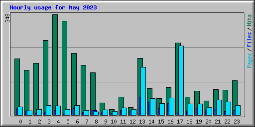 Hourly usage for May 2023