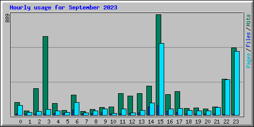 Hourly usage for September 2023