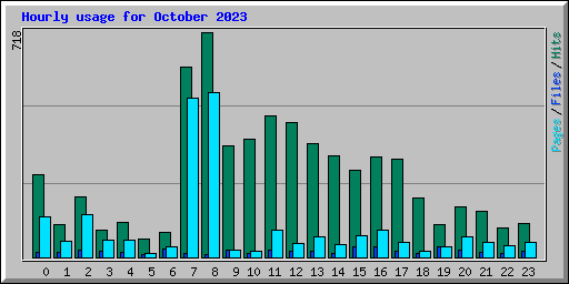 Hourly usage for October 2023