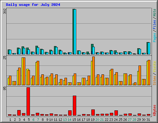 Daily usage for July 2024