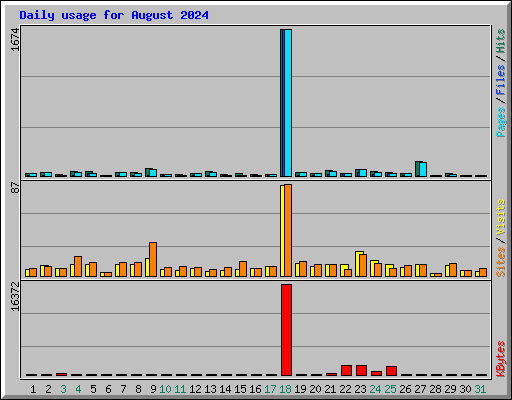 Daily usage for August 2024