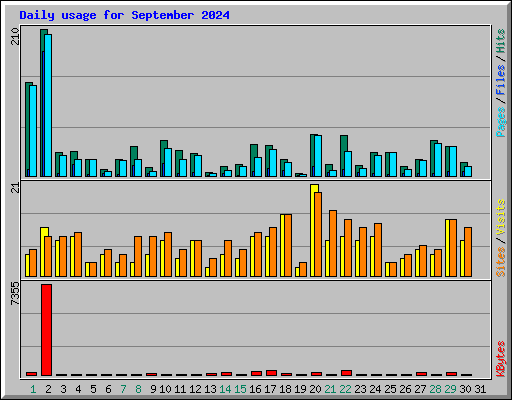 Daily usage for September 2024