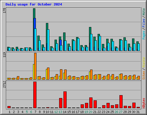 Daily usage for October 2024