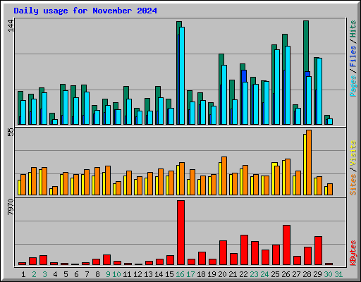 Daily usage for November 2024