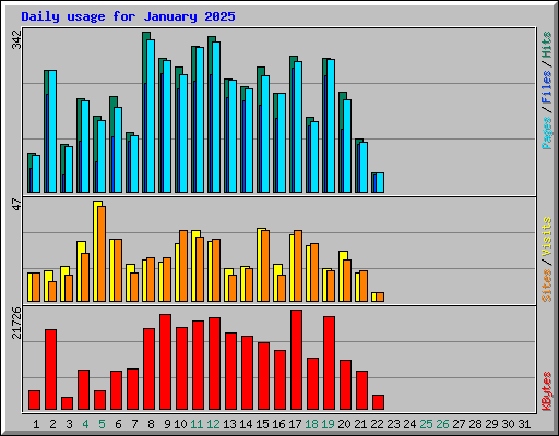 Daily usage for January 2025