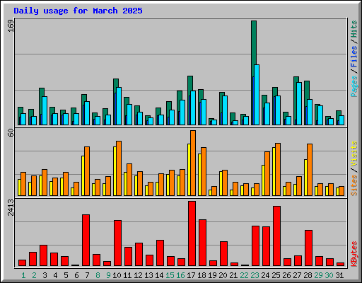 Daily usage for March 2025