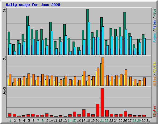 Daily usage for June 2025