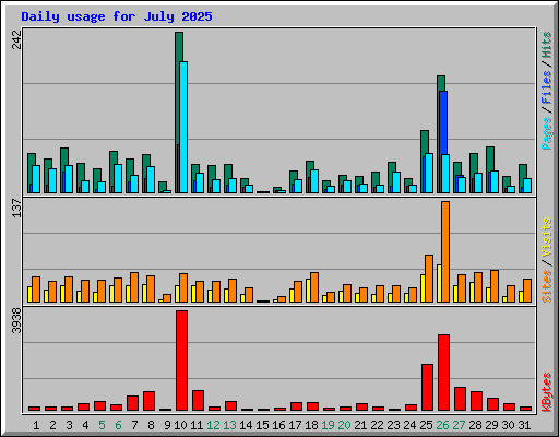 Daily usage for July 2025