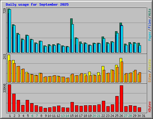 Daily usage for September 2025