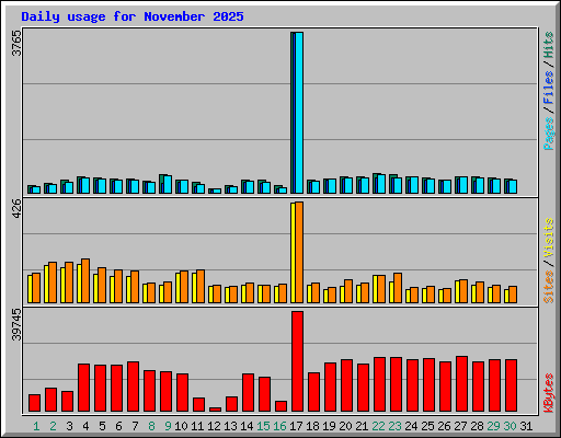 Daily usage for November 2025