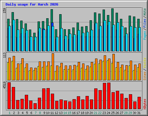 Daily usage for March 2026