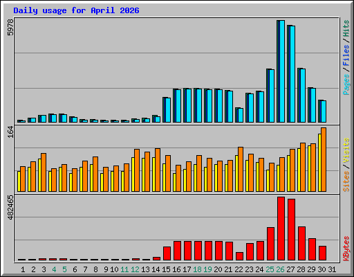 Daily usage for April 2026
