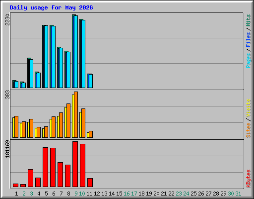 Daily usage for May 2026