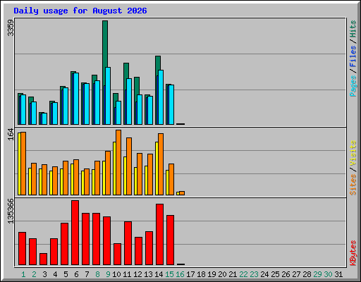 Daily usage for August 2026