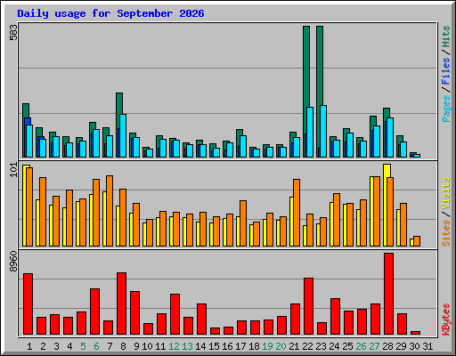 Daily usage for September 2026