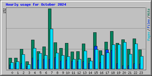 Hourly usage for October 2024