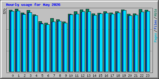 Hourly usage for May 2026