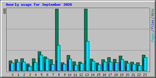 Hourly usage for September 2026