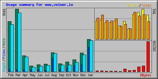 Usage summary for www.zeiner.io